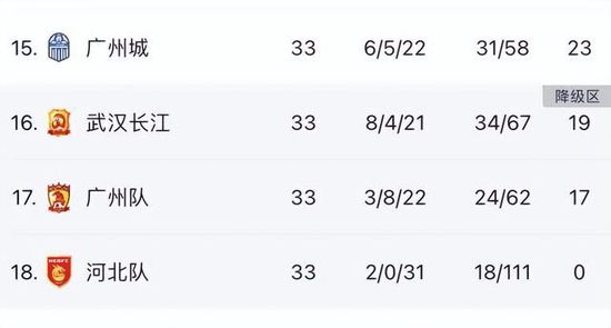 目前，塞维利亚在西甲2胜7平7负积13分，位居积分榜第16位，与降级区同分。